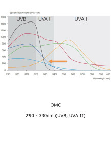 OMC (Octinoxate, Octyl...